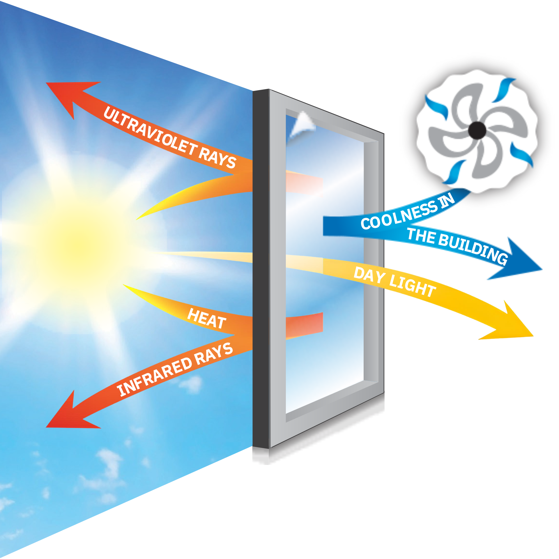Low-E membrane operation in summer - Blocks heat and UV, allows light through